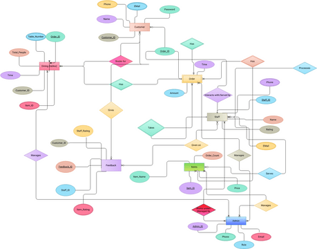 Restaurant Management System ER Diagram.vpd | Visual Paradigm User ...
